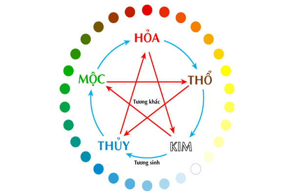 Ngũ Hành - Năm Loại Năng Lượng Trong Phong Thủy